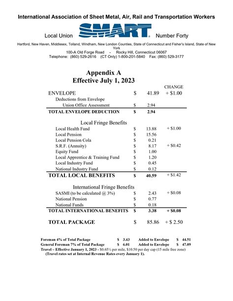 journeyman sheet metal worker salary|local 66 sheet metal wages.